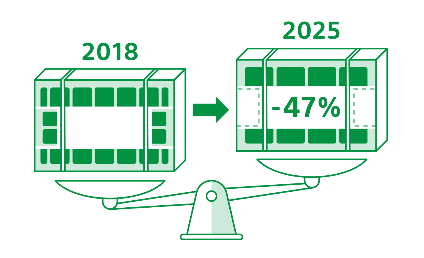 Ilustración que muestra dos embalajes en una balanza con la leyenda “2018” y “2025”, teniendo el embalaje del 2025 una reducción de peso del 47 %.