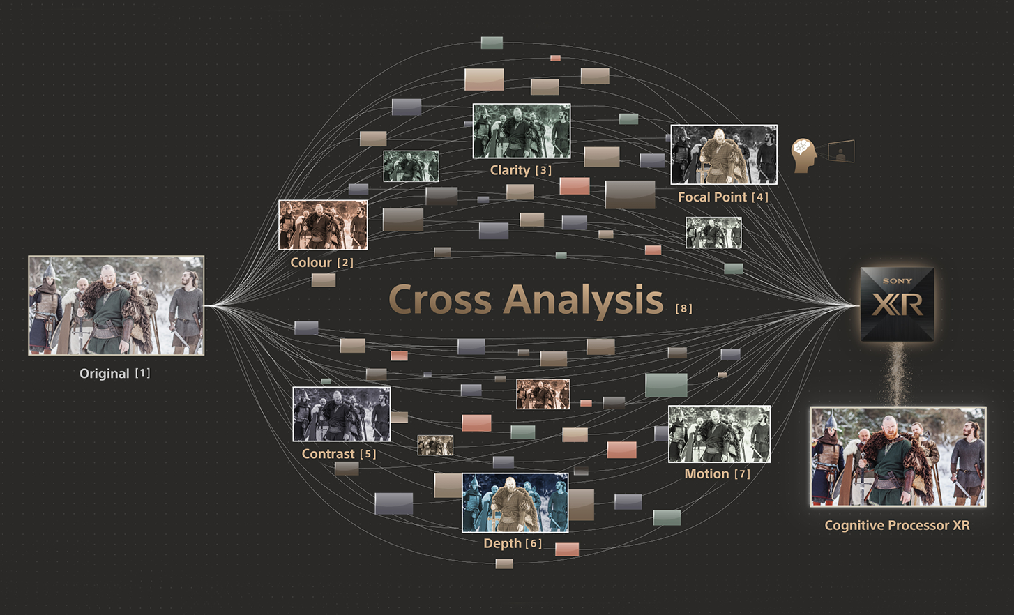 Diagrama en el que se ilustra el análisis cruzado de XR Processor de Sony de elementos de las imágenes, como el color, la claridad y el movimiento, para potenciarlas.