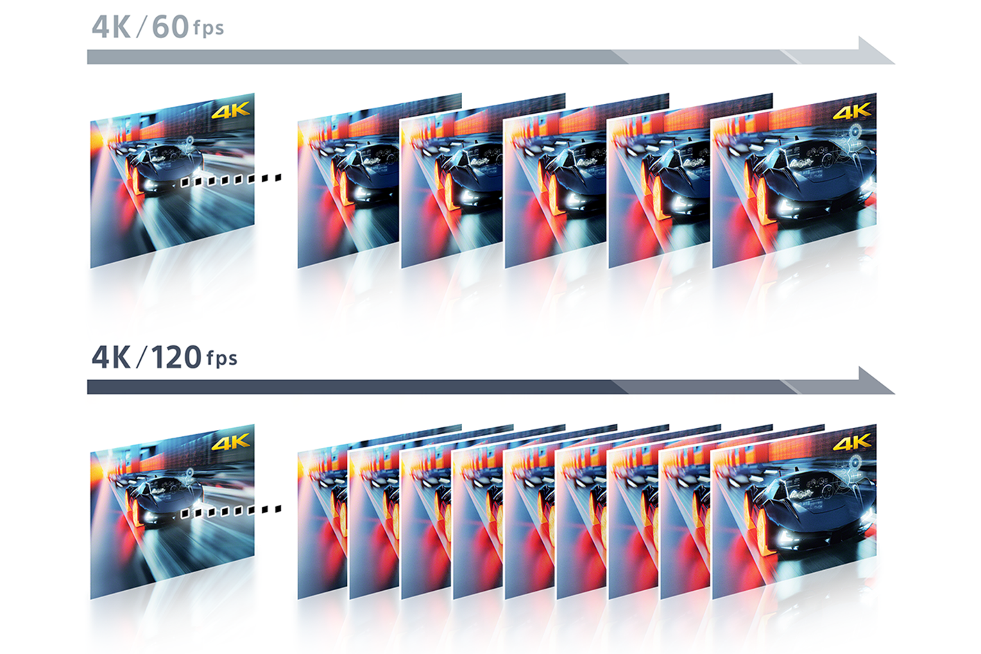 Gráfico que indica los fotogramas extra por escena en 4K/120 fps versus 4K/60 fps